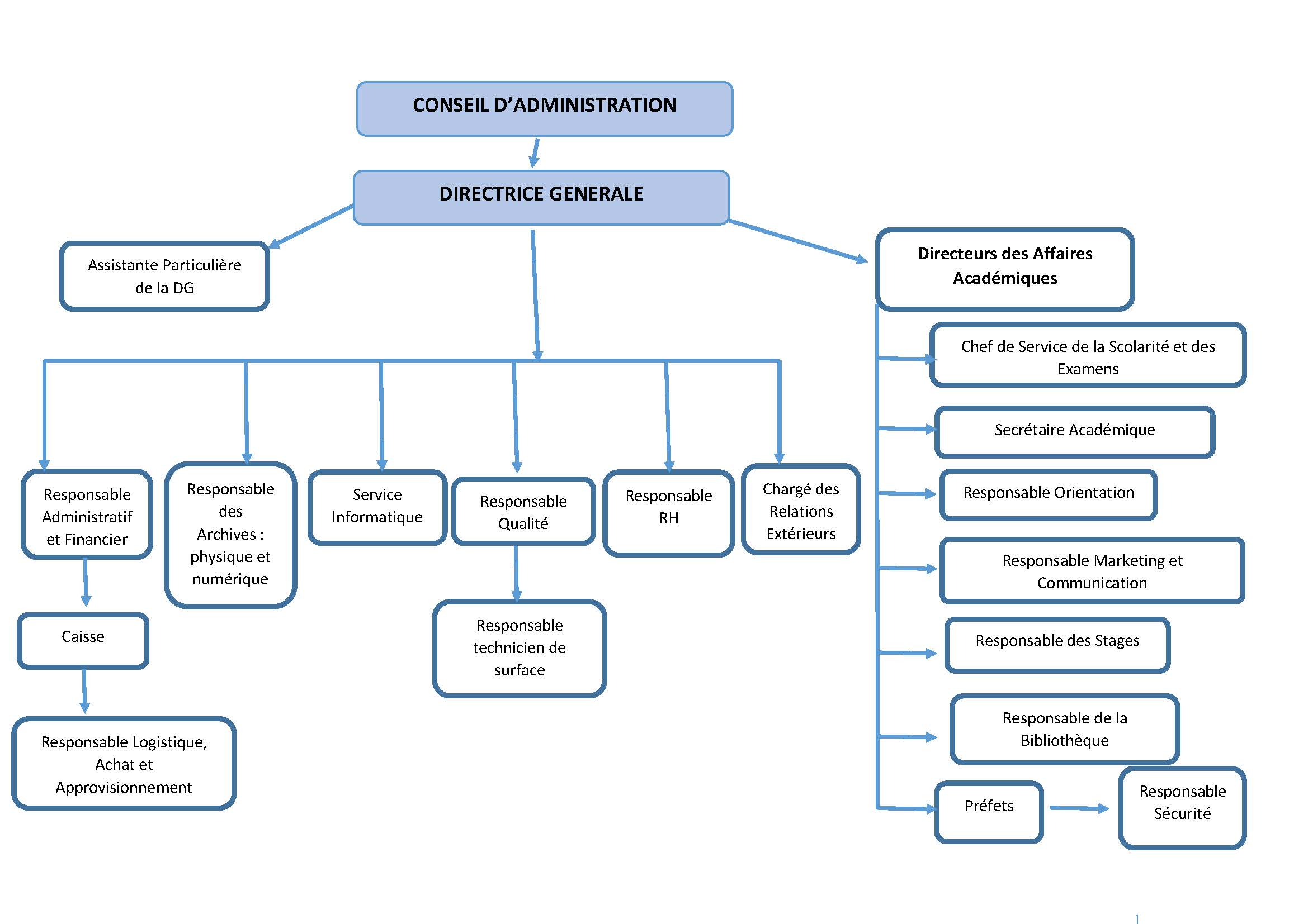 ORGANIGRAMME